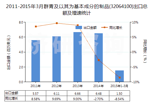 2011-2015年3月群青及以其為基本成分的制品(32064100)出口總額及增速統(tǒng)計(jì)
